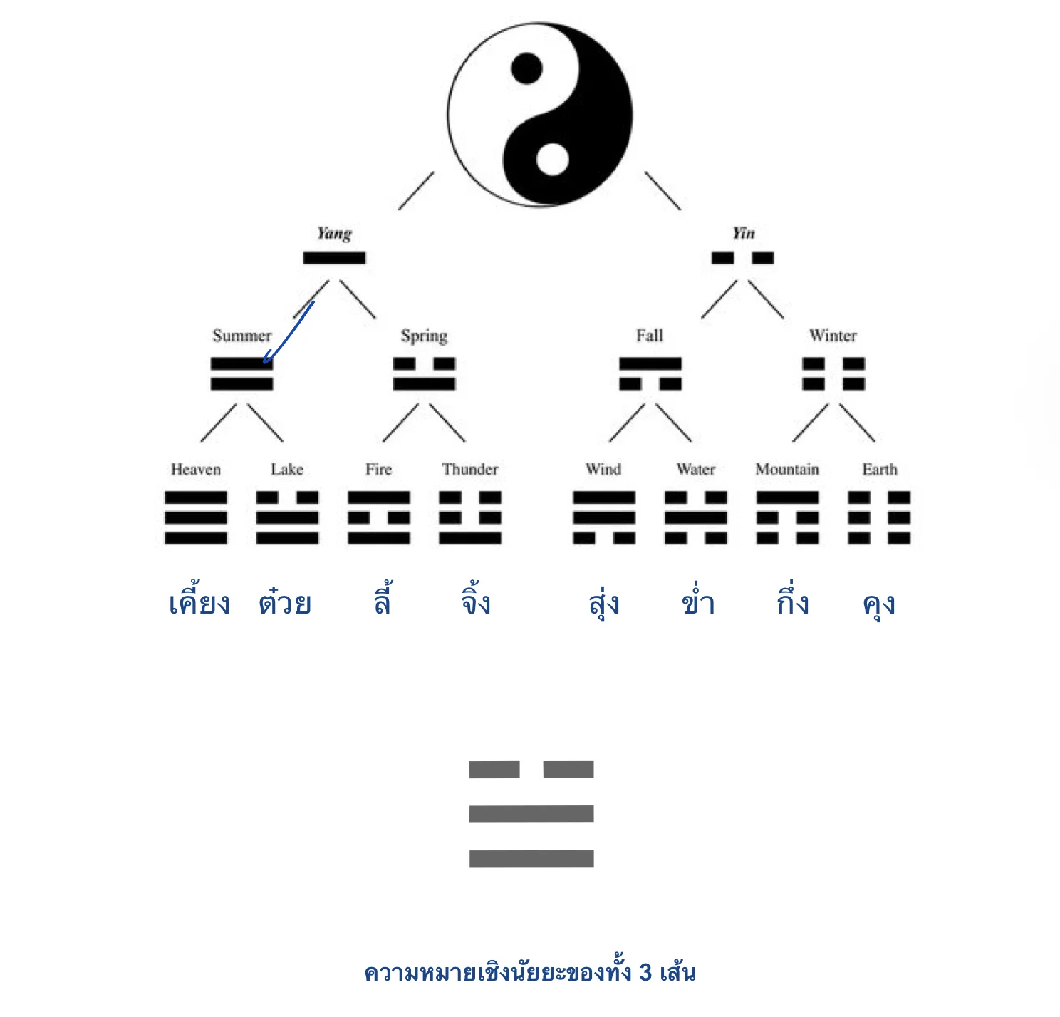 หยินหยางกับอี้จิง